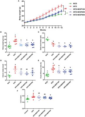 Crude Polysaccharide Extracted From Moringa oleifera Leaves Prevents Obesity in Association With Modulating Gut Microbiota in High-Fat Diet-Fed Mice